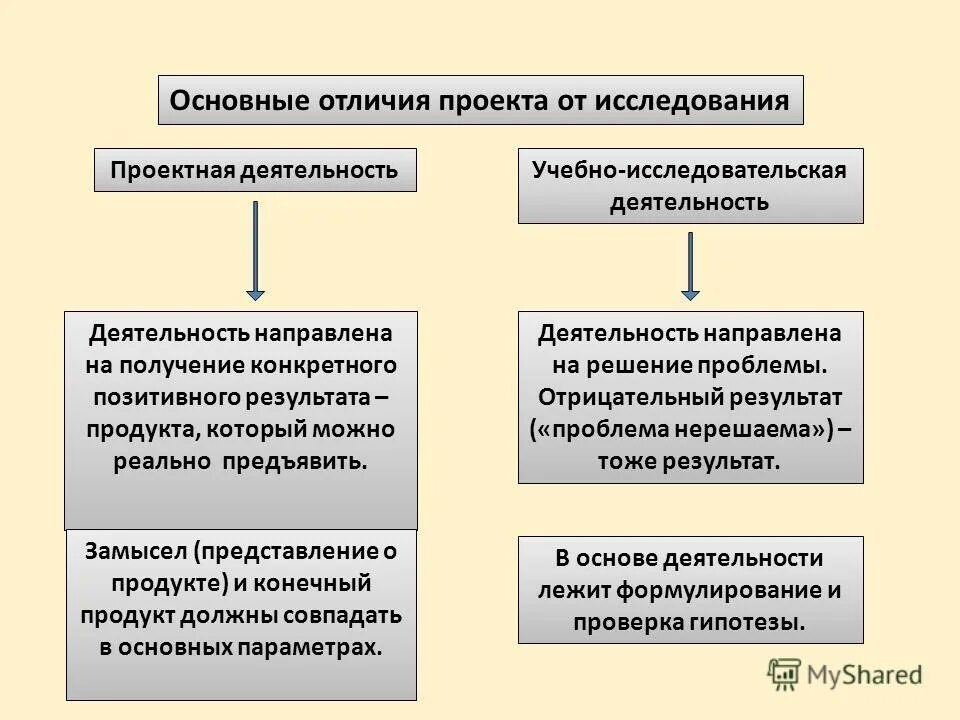 Чем отличается информационный проект от исследовательского Отличительная особенность исследовательского проекта от проекта связана с тем чт