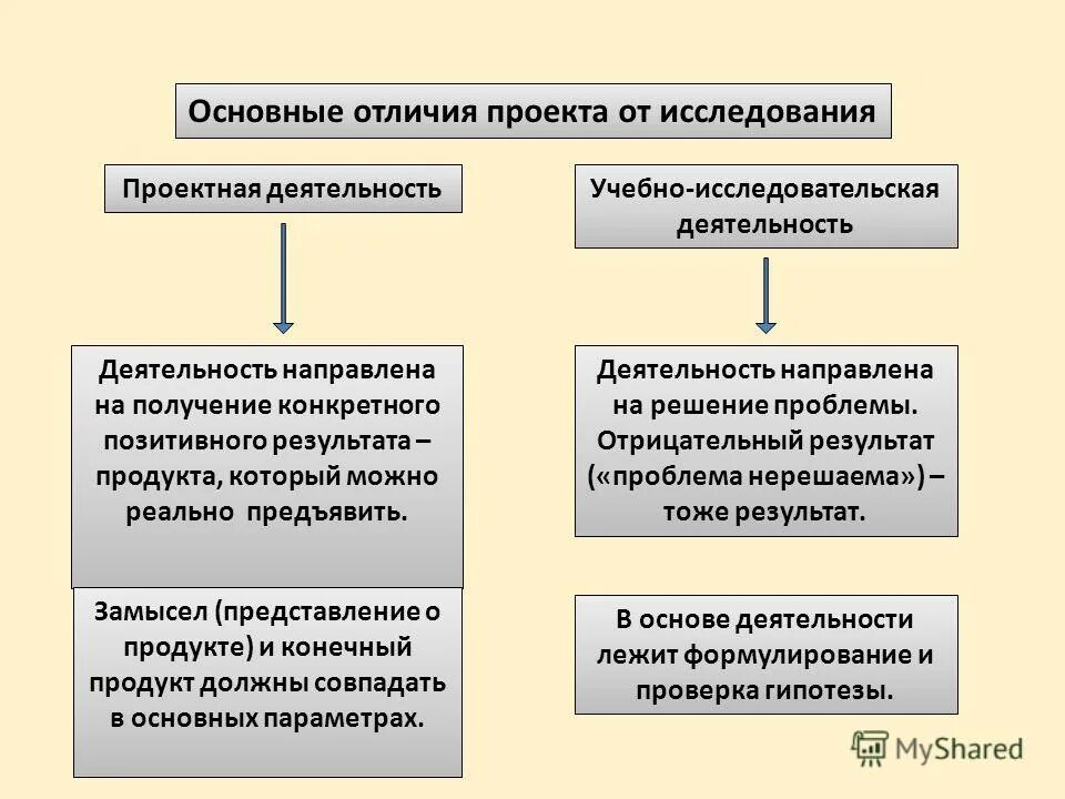 Деятельность направлена на получение продукта. Отличие исследовательской работы от исследовательского проекта. Отличие проекта от исследования. Отличие исследовательского проекта от проектной работы. Отличие проекта от исследовательской деятельности.