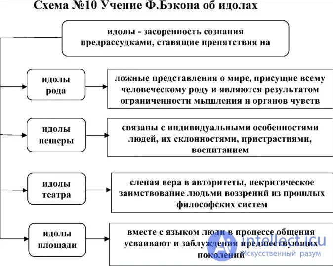 С каким процессом связано слово идол. Учение об идолах Бэкона. Идолы Бэкона таблица. Фрэнсис Бэкон учение об идолах. Теория Фрэнсиса Бэкона о идолах.