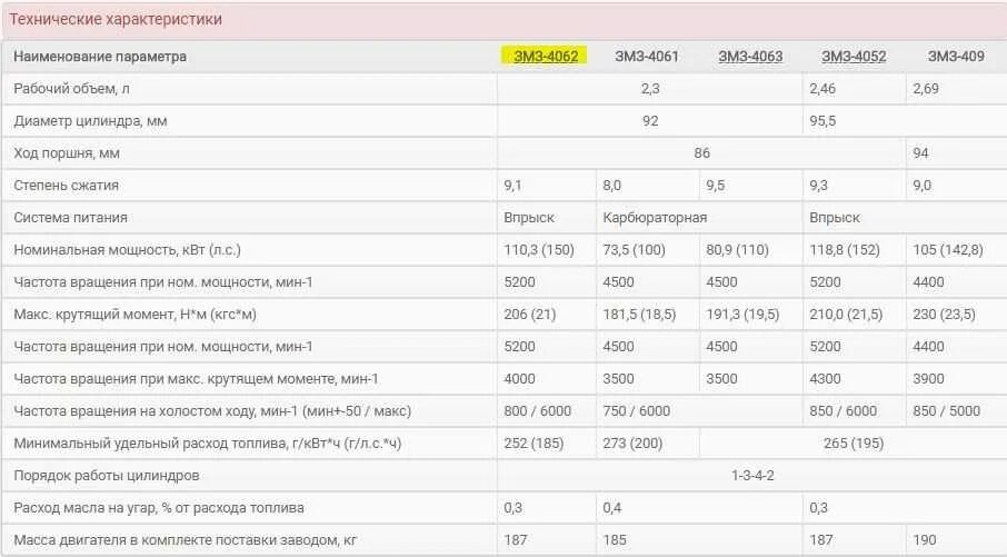 Расход топлива газель 405 инжектор на 100. Расход 406 инжектор. Расход топлива на газели с 405 двигателем. Параметры двигателя змз 406 инжектор. Двигатель змз 406 технические характеристики.