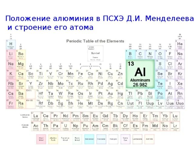 В каком периоде находится алюминий. Алюминий в периодической системе Менделеева. Расположение алюминия в таблице Менделеева. Алюминий из таблицы Менделеева. Положение алюминия в таблице Менделеева.