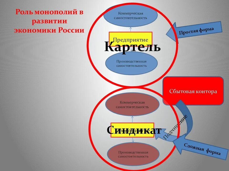 Какую роль в экономике россии играла монополия. Роль монополии в экономике. Коммерческая самостоятельность это. Роль монополий в развитии экономики. Роль монополии в экономике России.