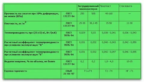 Экструзионный пенополистирол группа горючести