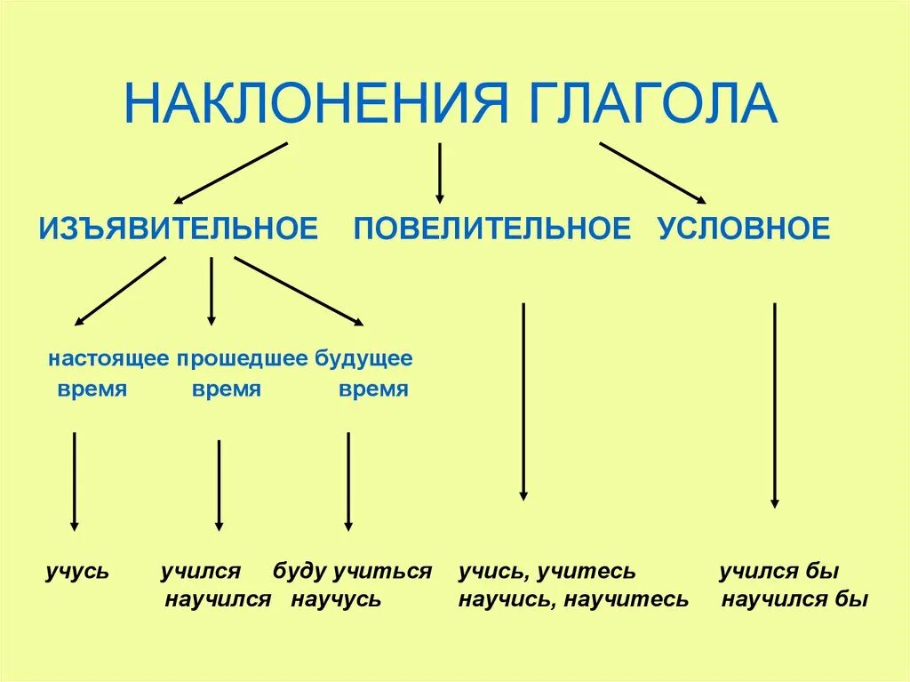 Молчать в будущем времени. Изъявительное условное и повелительное наклонение 4 класс. Условное наклонение прошедшего времени глагола. Наклонение глагола. Изъявительное наклонение глагола.