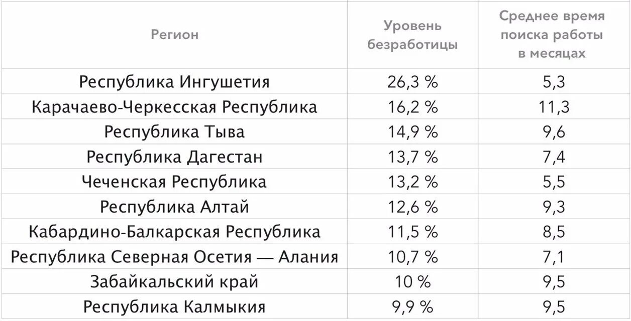 Самые низкие показатели безработицы. Регионы России с самым высоким уровнем безработицы. Субъекты РФ С самым высоким уровнем безработицы. Регионы с самой высокой безработицей. Регионы с наиболее высоким уровнем безработицы.