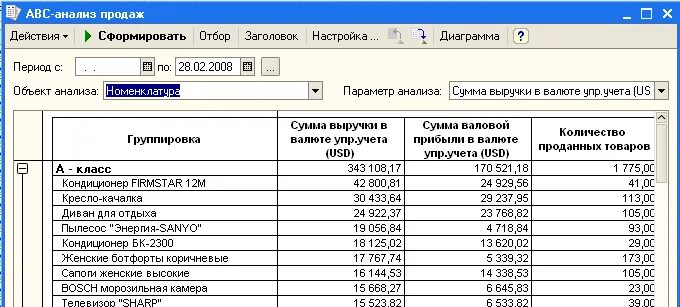 Программа для анализа продаж. Анализ продаж отчет. как сделать анализ продаж. анализ продаж в 1с. авс анализ продаж в 1с.