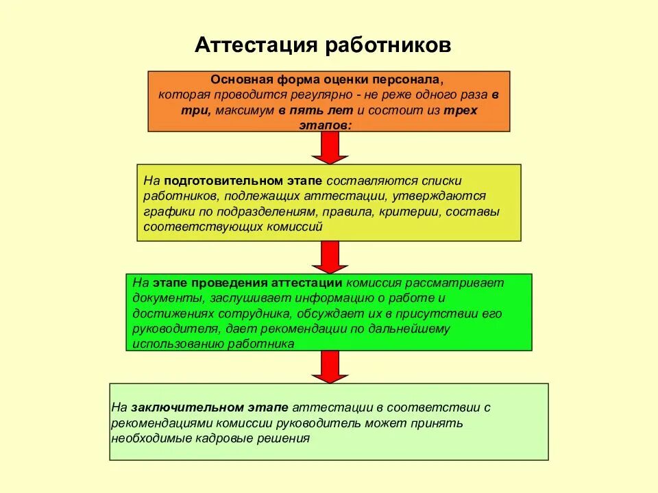 Аттестация персонала. Схема проведения аттестации. Этапы аттестации персонала. Схема аттестации персонала.