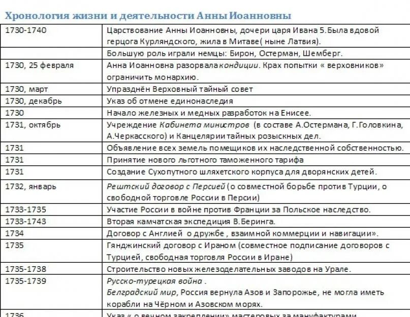 Основные события при петре первом. Хронология правления начиная с екатерины 1. Хронология правления екатерины. Правление после петра первого даты. Даты правления царей после петра 1.