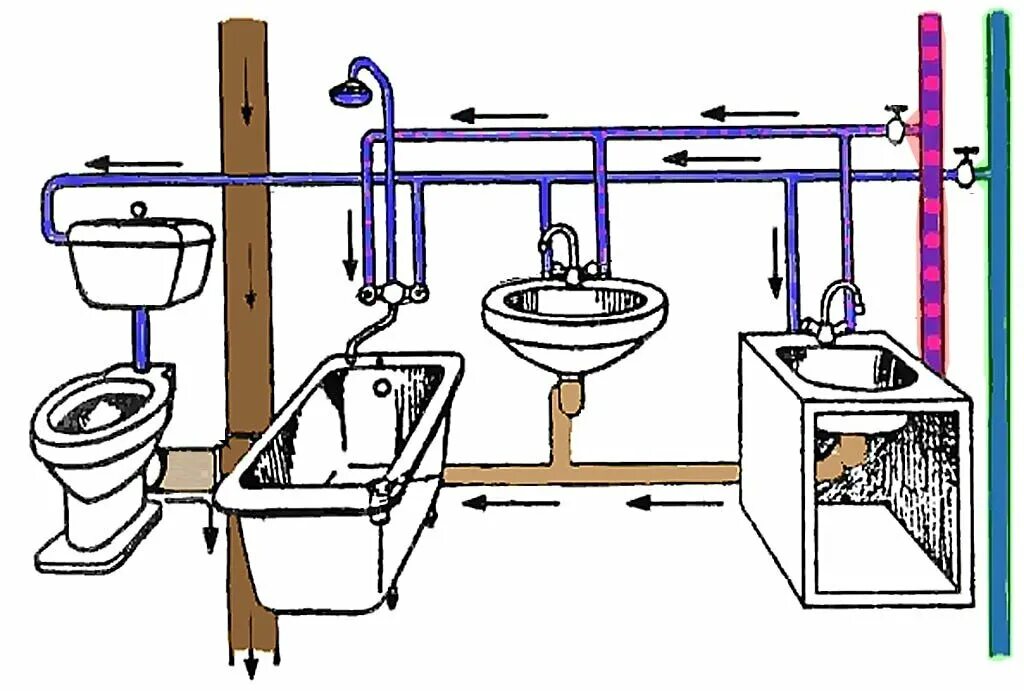 Схема разводки канализационных труб. Установка канализационных труб схема. Схема разводки труб канализации в ванной и туалете. Системы водоснабжения и канализации конструкция и элементы. Раковина холодный горячая вода