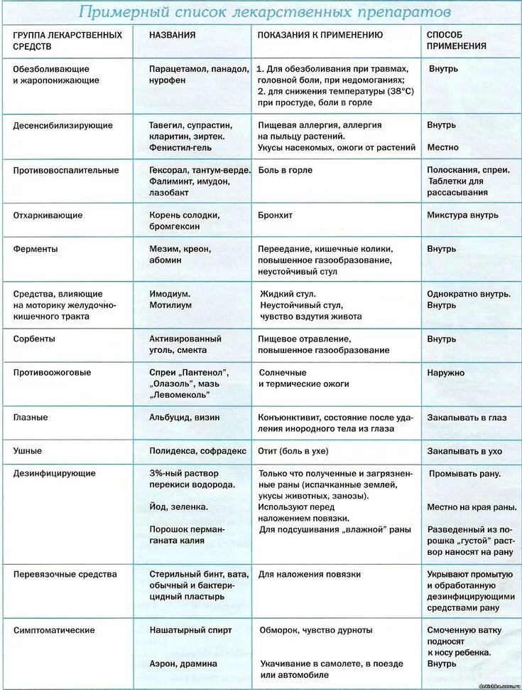 Список а лекарственных средств. Таблица лекарственных препаратов. Список медикаментов по группам. Лекарственные препараты группы а список. Основные фармакологические группы