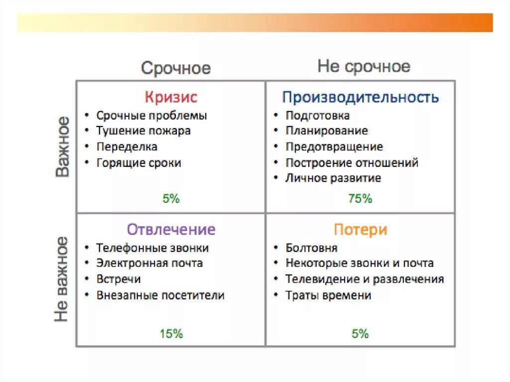 Матрица Эйзенхауэра тайм менеджмент. Матрица управления временем матрица Эйзенхауэра. Матрица Эйзенхауэра тайм менеджмент задачи. Срочно важно матрица Эйзенхауэра. Решения задач управления временем