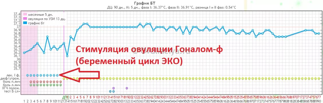 Через сколько после стимуляции. Базальная температура при стимуляции овуляции. Стимуляция график БТ. График БТ при стимуляции. Базальная температура после переноса эмбриона при эко.