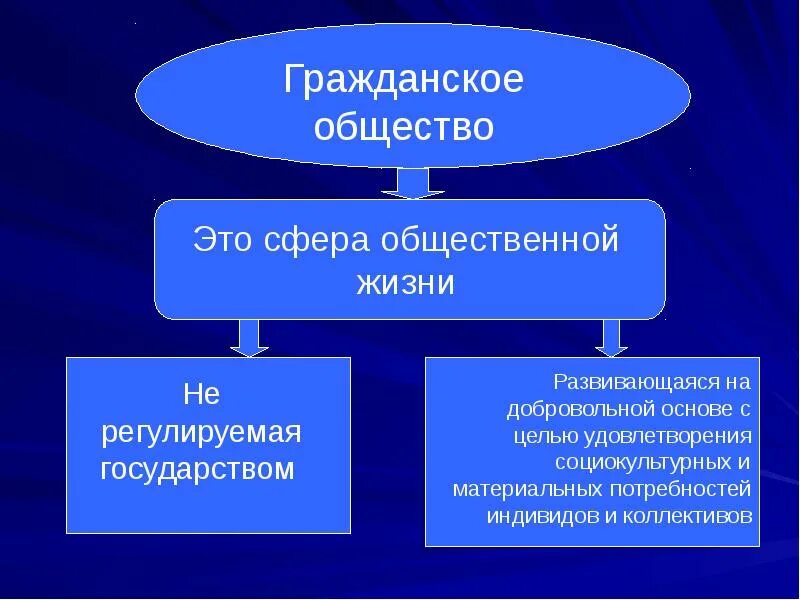 В широком смысле гражданское общество включает. Гражданское общество. Гражданское еобщество это. Гражданский. Гражданское общество это в обществознании.