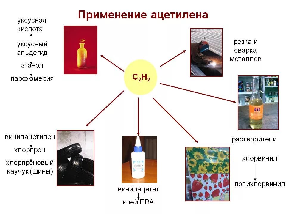 Применение ацетилена. Области применения ацетилена. Применение ацетилена схема. Где применяется ацетилен. Уксусная кислота в быту