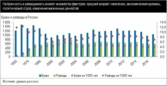 Браки 2022 статистика. Росстат браки и разводы 2023. Статистика свадеб и разводов. Количество разводов в мире по странам. Браки 2022 статистика.