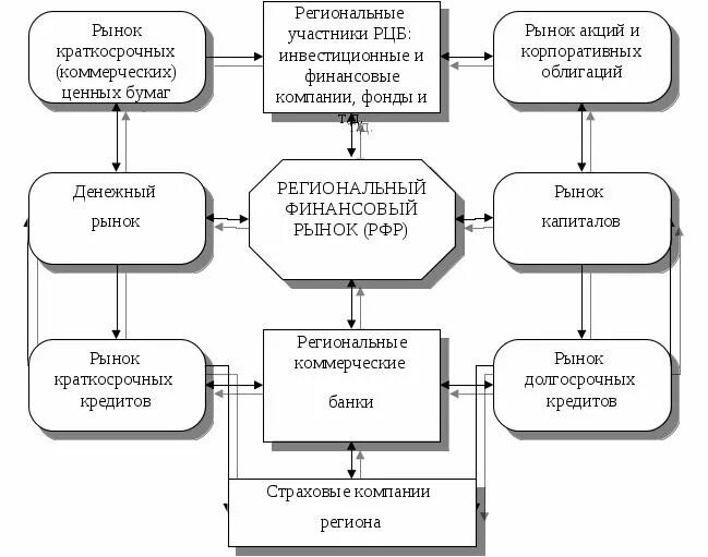 Организация региональных финансов. Региональный финансовый рынок. Участники финансового рынка схема. Роль регионального финансового рынка. Региональные финансы.