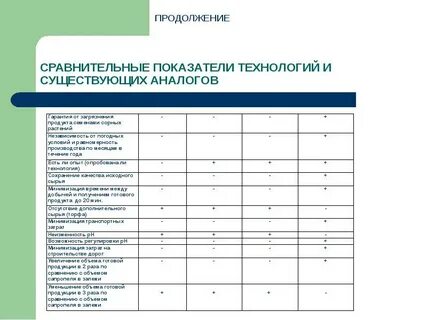 Показатели технологии