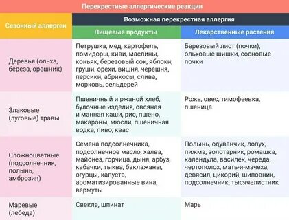 Перекрестная аллергия: причины возникновения, рекомендации аллерголога.