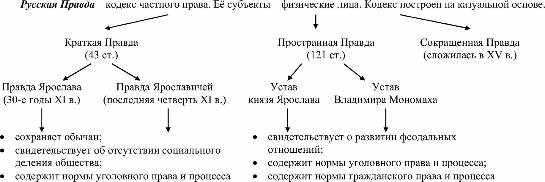 Источники правды. Русская правда как памятник права. Принципы русской правды. Субъекты права по русской правде. Итоги русской правды.