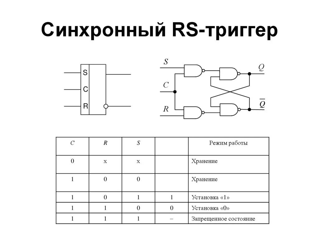 Синхронная схема. Синхронный рс триггер схема. схема синхронного rs триггера на логических элементах. схему rs-триггера с инверсным управлением. синхронный rs триггер таблица истинности.