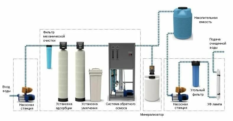 Схема очистки воды с обратным осмосом промышленный. Схема установки обратного осмоса Промышленная. Обратный осмос технологическая схема. Схема осмос фильтра для воды. Накопительная очистка воды