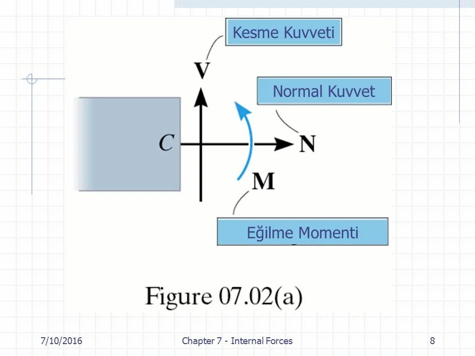 Internal 7. Internal Forces.