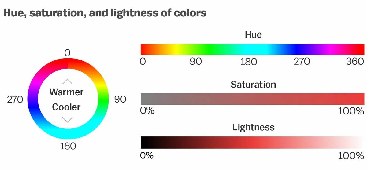 Saturation перевод. Hue цвета. Hue saturation Lightness. Таблица Hue. Диапазон цветов Hue.