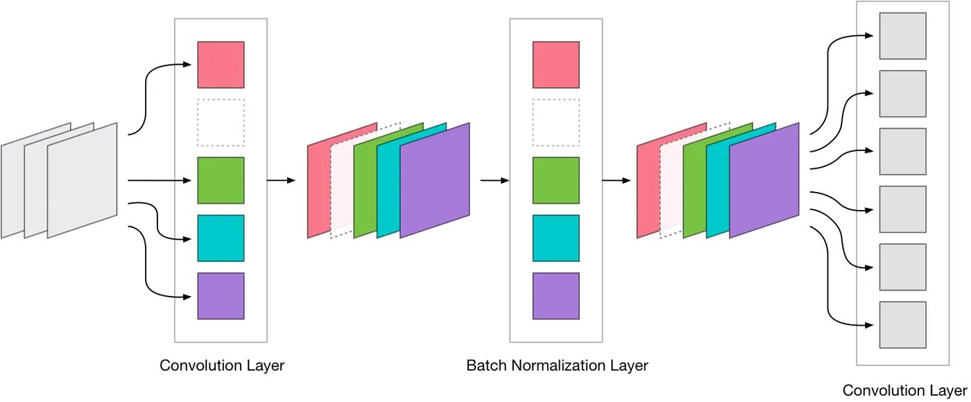 Batch normalization. Neural Network normalization. Layer normalization. Формула batch Norm.