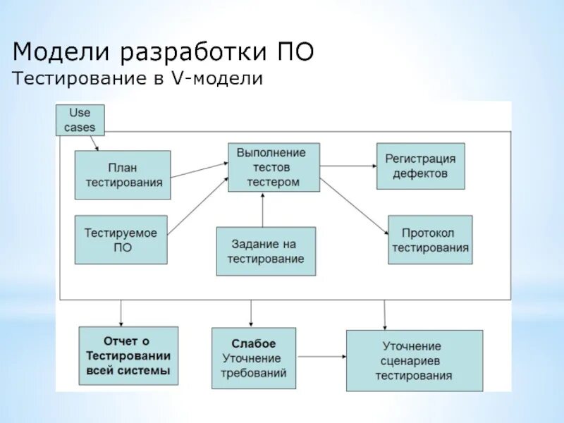 Технология разработки моделей