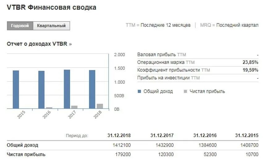 Акции втб прогноз на сегодня. Банк ВТБ показатели. ВТБ банк финансовые показатели. Финансовые показатели ВТБ 2022. Облигации ВТБ.