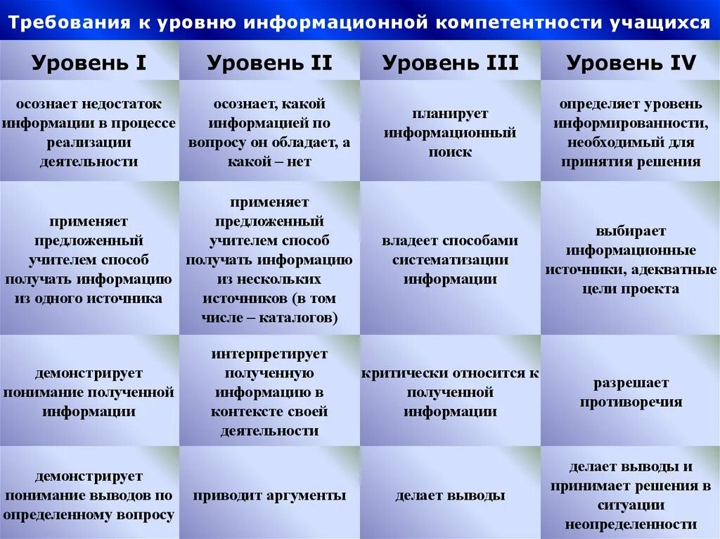 Уровень профессиональной компетенции. Степени сформированности профессиональных компетенций. Уровни формирования компетенций. «Уровень социальной компетенции».