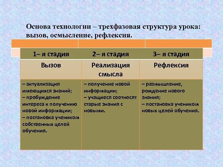 Этапы вызов осмысление. Стадия вызова стадия осмысления стадия рефлексии. вызов осмысление рефлексия. 3 стадии вызов осмысление рефлексия. приемы критического мышления вызов осмысление рефлексия.
