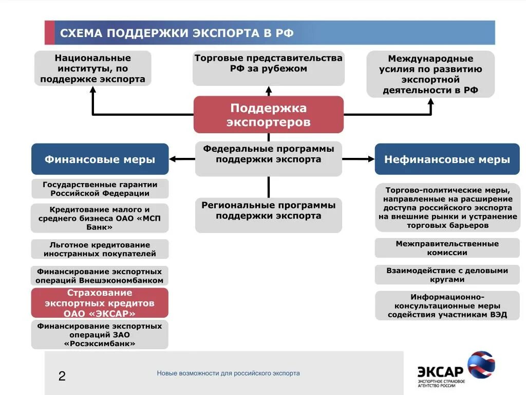 Система финансовой поддержки. Институты поддержки экспорта. Государственная поддержка экспорта. Структура поддержки экспорта в РФ. Схема поддержки экспорта в РФ.