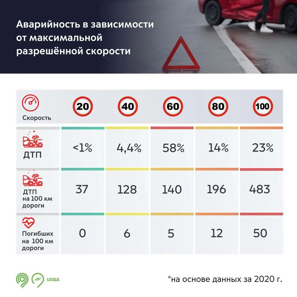 Скоростные ограничения для автомобилей. Ограничения по скорости пдд. Разрешенная скорость. Максимальная допустимая скорость в городе. Максимальная разрешенная скорость с прицепом на легковом автомобиле.