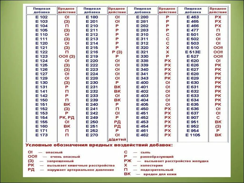 Таблица вредных добавок. Пищевые добавки таблица. Вредные пищевые добавки. Пищевые добавки е. Вредные добавки е.
