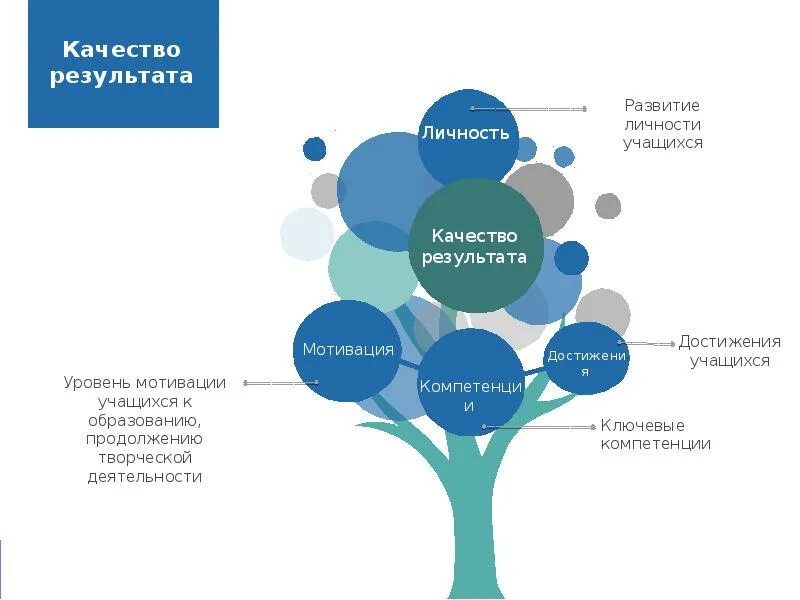 Техника формирования результата. Качество результата. Мотивация развития личности. Развитие личностных качеств. Результаты развития личностных качеств.