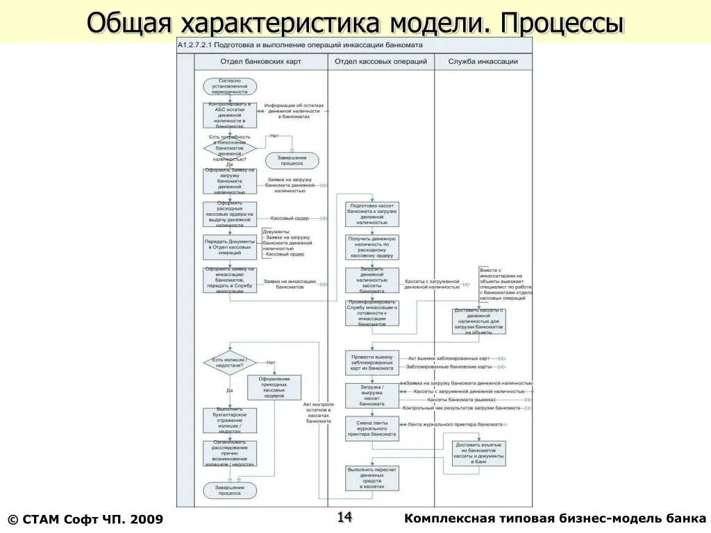 Бизнес процессы банка idef0. Банк модель процесса. Модель бизнес процессов банка. Банк модель процесса. Банк бизнес процессы.