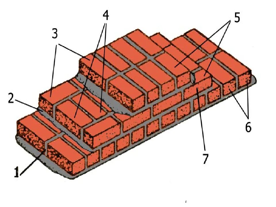Однорядная система перевязки швов. Однорядная цепная перевязка кирпичной кладки 380 мм. Кладка кирпича толщиной 250 мм. Многорядная кладка в 2 кирпича.