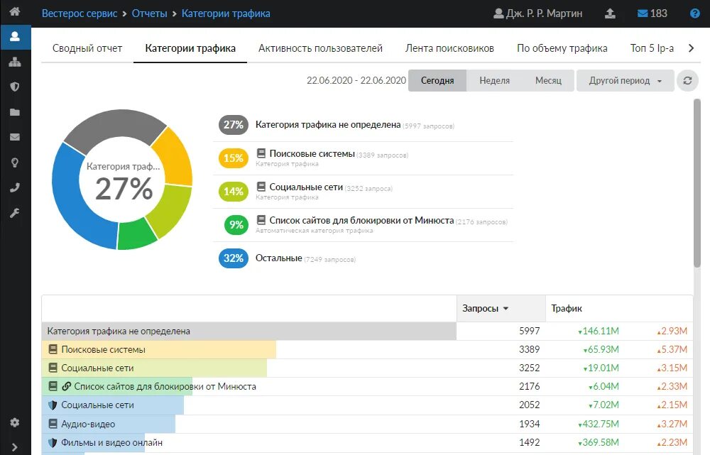 Куда ушел трафик. Отчет по каналам трафика. Интернет трафик по категориям. Сервис по трафику. По трафику.