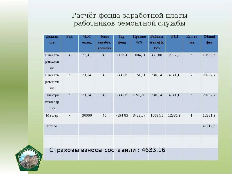 Численность работников и фонд заработной платы. Фонд заработной платы работника расчет. Расчет фонда заработной платы персонала. Фонды калькуляции. Расчет фонда заработной платы рабочих пример.