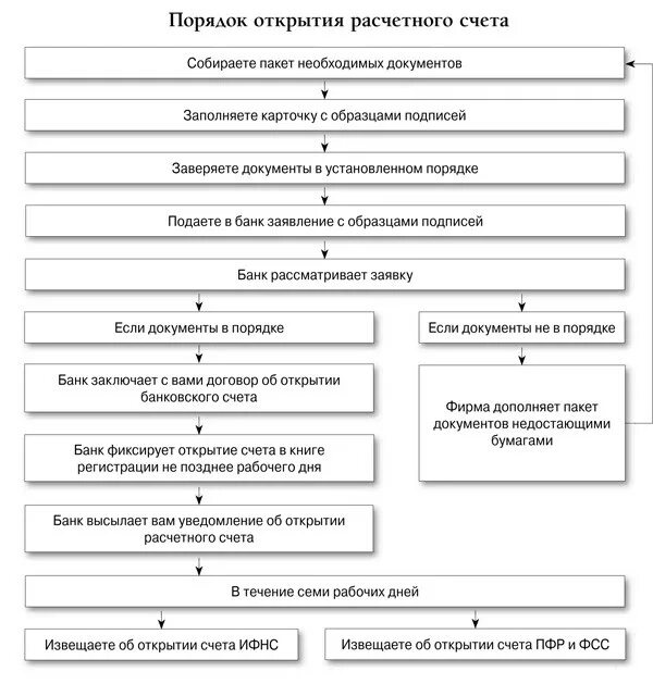 Счета открытые в кредитных учреждениях. Порядок открытия банковского счета схема. Порядок открытия расчетного счета кратко. Схема открытия банковского счета юридическому лицу. Расчетный счет порядок открытия расчетного счета.