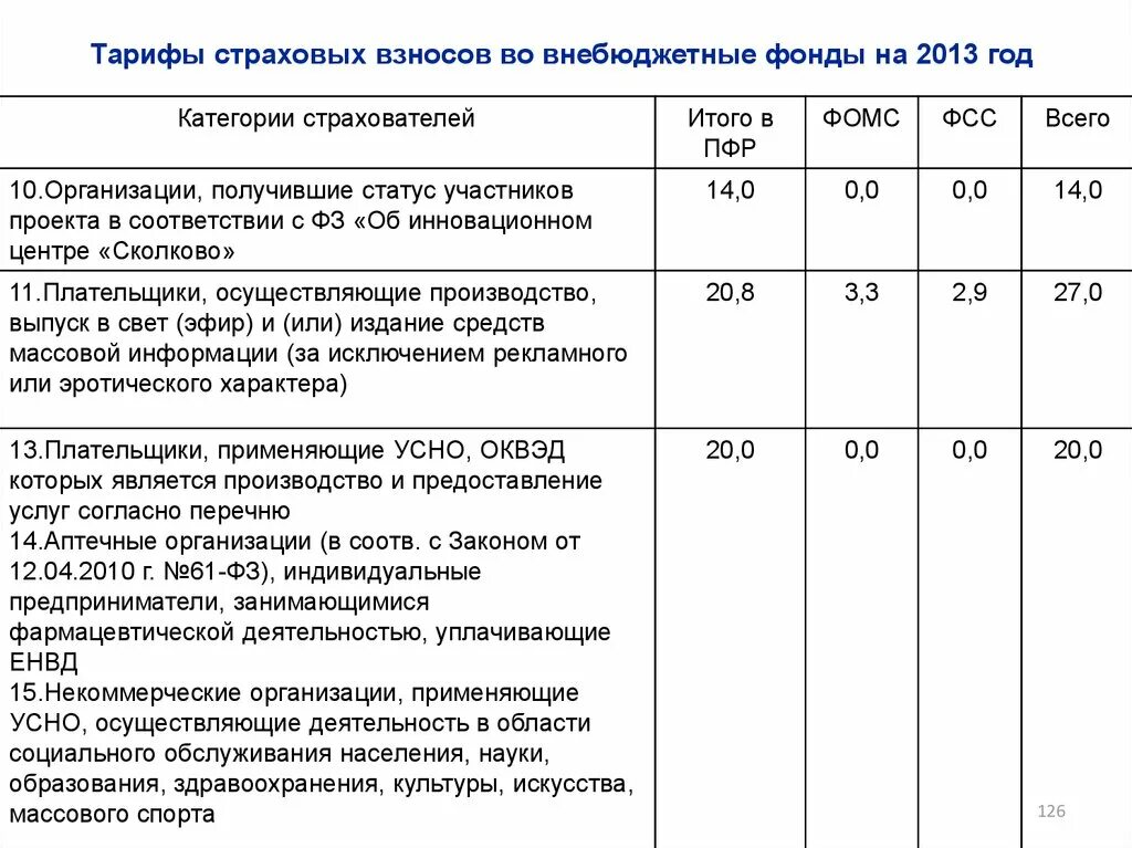 Тариф взносов фсс. Отчисления во внебюджетные фонды. Ставки страховых взносов во внебюджетные фонды. Тарифы страховых взносов во внебюджетные фонды. ПФР ФОМС ФСС ставки.