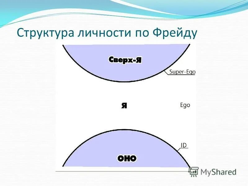 Структура личности по фрейду. Фрейд структура личности. психоанализ структура личности по фрейду. структура личности по фрейду кратко.