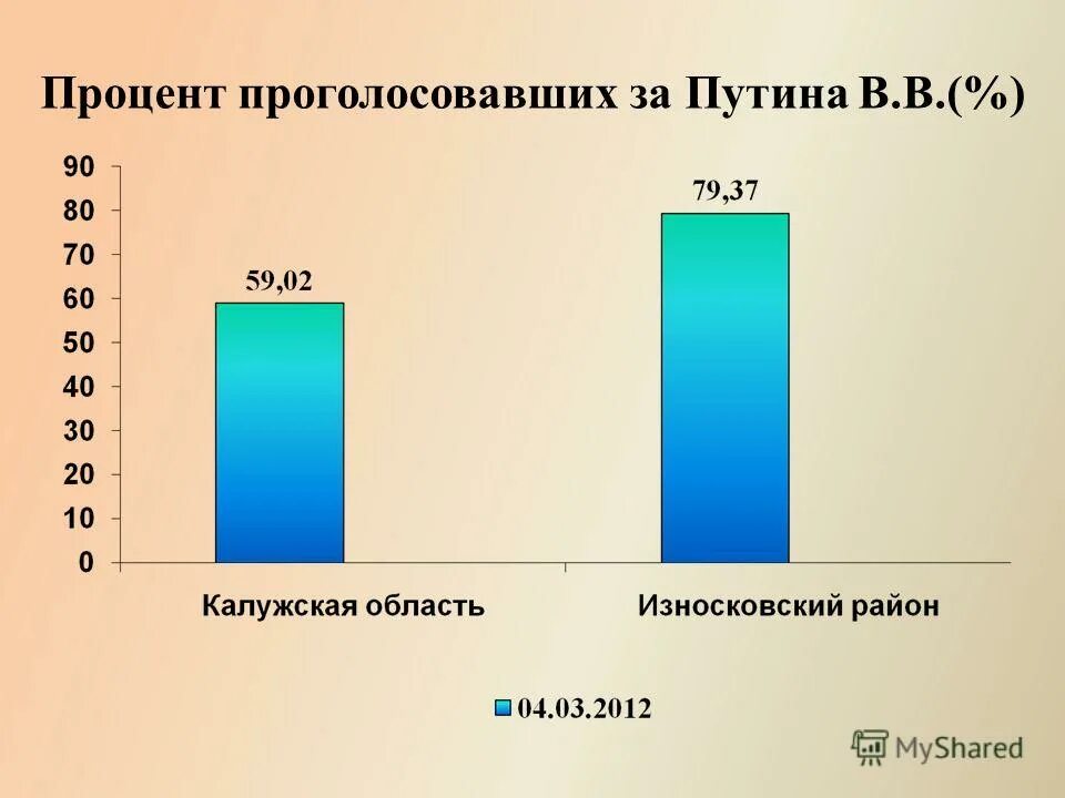 Количество проголосовавших в процентах. Процент проголосовавших. Процент проголосовавших за Путина. Проценты голосования. Процент проголосовавших в Новосибирской области.