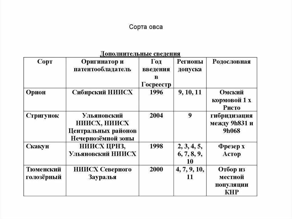 Свойства сорта