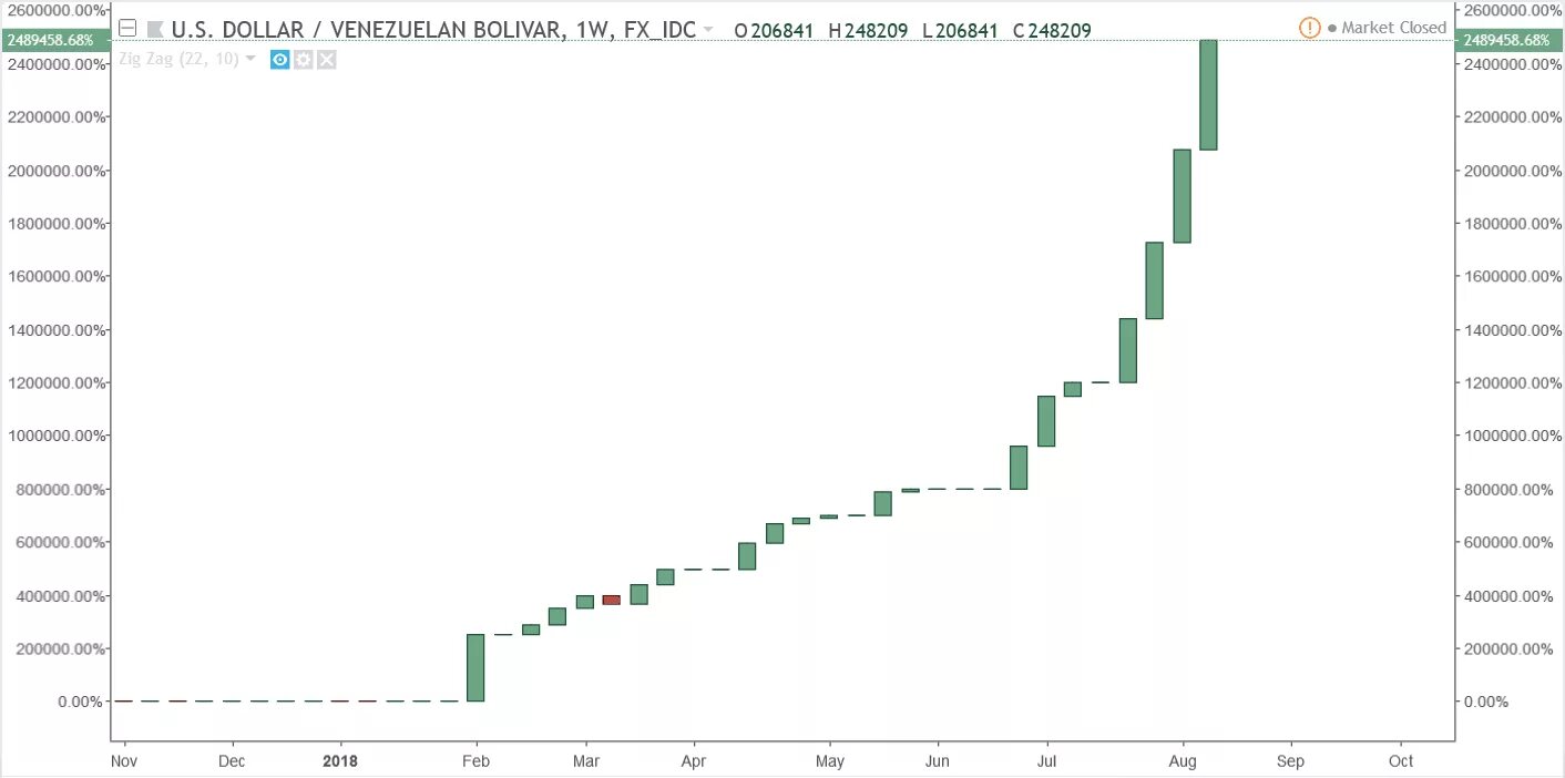 Курс доллара к рублю investing. Курс венесуэльского Боливара график. Венесуэльский Боливар к доллару график. График Венесуэльский Боливар к доллару за 10 лет. Курс Боливара к доллару график.