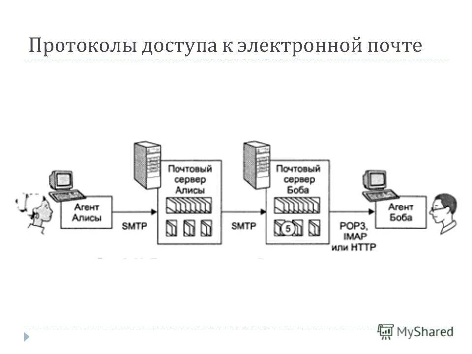 Протоколы электронной почты pop3. Сетевой протокол pop3. DNS протокол схема. Протокол электронный конкурс