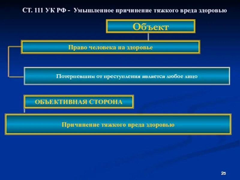 Расследование умышленного причинения вреда здоровью. Умышленное причинение тяжкого вреда здоровью объект. объект в тяжком вреде здоровью. виды умышленного причинения тяжкого вреда здоровью. ст 111 объект преступления.