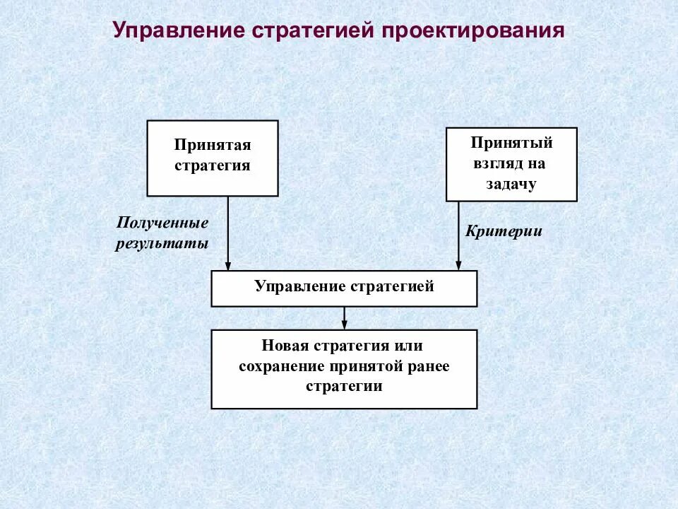 Стратегии проектирования САПР. САПР стратегическое проектирование. Схема проектные технологические стратегии. Типовые задачи проектирования технологических процессов. Направления технологической стратегии