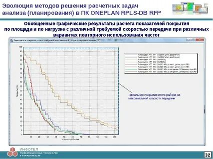 Повторное использование частоты